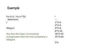 Example
For (i=1; i<n;i=i*2){
Statement;
}
O(log2n)
Any time the loop is increased by
multiplication then the time complexity is
O(log2n)
i
---
1*2=2
2*2=4
4*2=8
8*2=16
16*2=32
32*2=64
.
2^k
 