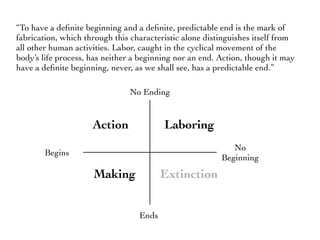Ends
Begins
No
Beginning
No Ending
Laboring
Making
Action
Extinction
“To have a deﬁnite beginning and a deﬁnite, predictable end is the mark of
fabrication, which through this characteristic alone distinguishes itself from
all other human activities. Labor, caught in the cyclical movement of the
body’s life process, has neither a beginning nor an end. Action, though it may
have a deﬁnite beginning, never, as we shall see, has a predictable end.”
 