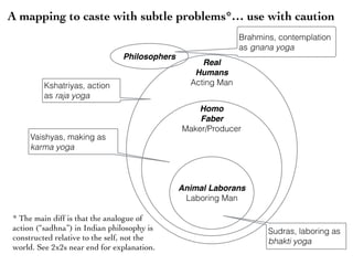 Real
Humans
Acting Man
Homo
Faber
Maker/Producer
A mapping to caste with subtle problems*… use with caution
Animal Laborans
Laboring Man
Sudras, laboring as
bhakti yoga
Vaishyas, making as
karma yoga
Kshatriyas, action
as raja yoga
Philosophers
Brahmins, contemplation
as gnana yoga
* The main diff is that the analogue of
action (“sadhna”) in Indian philosophy is
constructed relative to the self, not the
world. See 2x2s near end for explanation.
 