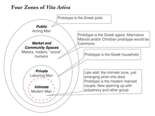 Public
Acting Man
Market and
Community Spaces
Makers, traders, “social”
humans
Four Zones of Vita Activa
Private
Laboring Man
Prototype is the Greek household
Prototype is the Greek agora. Alternative
Marxist and/or Christian prototype would be
Commons
Prototype is the Greek polis
Late add: the intimate zone, just
emerging when she died.
Prototype is the modern married
couple. Now opening up with
polyamory and other group
Intimate
Modern Man
 