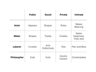 Public Social Private Intimate
Actor Appears Shapes Rules
Makes
Meaning
Maker Shapes Trades Creates
Seeks
happiness,
ﬁnds Void
Laborer Invisible
Acts
Collectively
Toils Pain and Bliss
Philosopher Exits Exits
Ascetic
Inaction
Contemplates
 