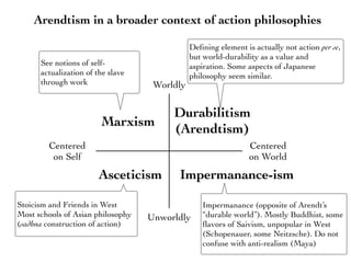 Arendtism in a broader context of action philosophies
Unworldly
Centered
on Self
Centered
on World
Worldly
Durabilitism
(Arendtism)
Asceticism
Marxism
Impermanance-ism
See notions of self-
actualization of the slave
through work
Deﬁning element is actually not action per se,
but world-durability as a value and
aspiration. Some aspects of Japanese
philosophy seem similar.
Impermanance (opposite of Arendt’s
“durable world”). Mostly Buddhist, some
ﬂavors of Saivism, unpopular in West
(Schopenauer, some Neitzsche). Do not
confuse with anti-realism (Maya)
Stoicism and Friends in West
Most schools of Asian philosophy
(sadhna construction of action)
 