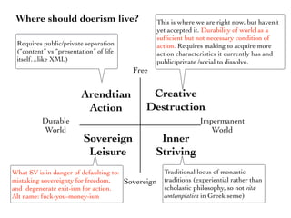 Where should doerism live?
Sovereign
Durable
World
Impermanent
World
Free
Creative
Destruction
Sovereign
Leisure
Arendtian
Action
Inner
Striving
Requires public/private separation
(“content” vs “presentation” of life
itself…like XML)
This is where we are right now, but haven’t
yet accepted it. Durability of world as a
sufﬁcient but not necessary condition of
action. Requires making to acquire more
action characteristics it currently has and
public/private /social to dissolve.
Traditional locus of monastic
traditions (experiential rather than
scholastic philosophy, so not vita
contemplativa in Greek sense)
What SV is in danger of defaulting to:
mistaking sovereignty for freedom,
and degenerate exit-ism for action.
Alt name: fuck-you-money-ism
 