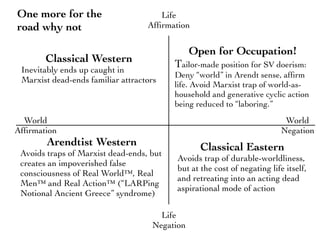 One more for the
road why not
Life
Negation
World
Negation
World
Afﬁrmation
Life
Afﬁrmation
Open for Occupation!
Tailor-made position for SV doerism:
Deny “world” in Arendt sense, afﬁrm
life. Avoid Marxist trap of world-as-
household and generative cyclic action
being reduced to “laboring.”
Arendtist Western
Avoids traps of Marxist dead-ends, but
creates an impoverished false
consciousness of Real World™, Real
Men™ and Real Action™ (“LARPing
Notional Ancient Greece” syndrome)
Classical Western
Inevitably ends up caught in
Marxist dead-ends familiar attractors
Classical Eastern
Avoids trap of durable-worldliness,
but at the cost of negating life itself,
and retreating into an acting dead
aspirational mode of action
 