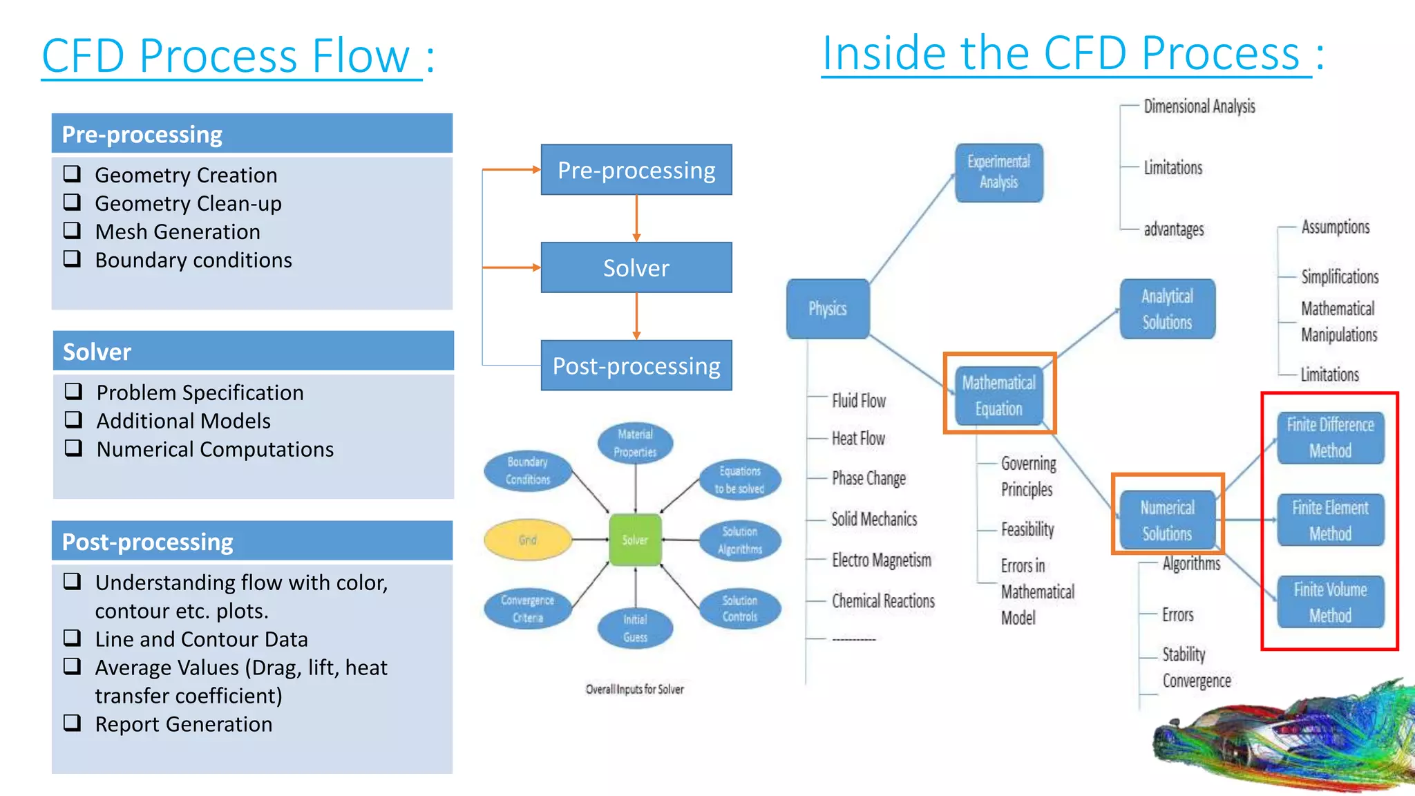 Inside the CFD Process :CFD Process Flow :
Pre-processing
 Geometry Creation
 Geometry Clean-up
 Mesh Generation
 Boundary conditions
Solver
 Problem Specification
 Additional Models
 Numerical Computations
Post-processing
 Understanding flow with color,
contour etc. plots.
 Line and Contour Data
 Average Values (Drag, lift, heat
transfer coefficient)
 Report Generation
Pre-processing
Solver
Post-processing
 