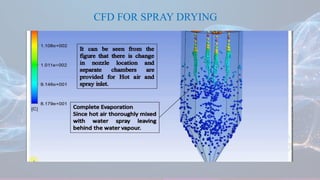 CFD FOR SPRAY DRYING
 
