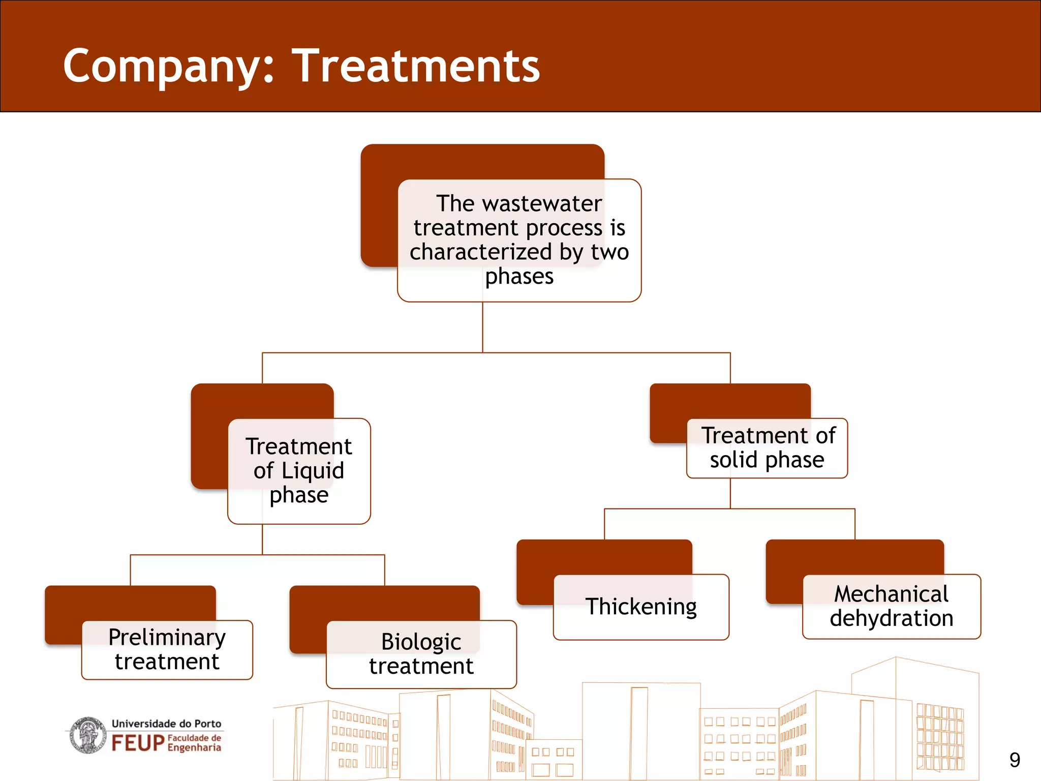 Company: Treatments

                                 The wastewater
                               treatment process is
                               characterized by two
                                      phases




               Treatment                                   Treatment of
                of Liquid                                   solid phase
                 phase



                                                                      Mechanical
                                              Thickening              dehydration
 Preliminary                 Biologic
  treatment                 treatment



                                                                                    9
 