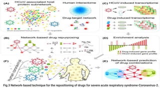57
Fig.3 Network-based technique for the repositioning of drugs for severe acute respiratory syndrome-Coronavirus-2.
 