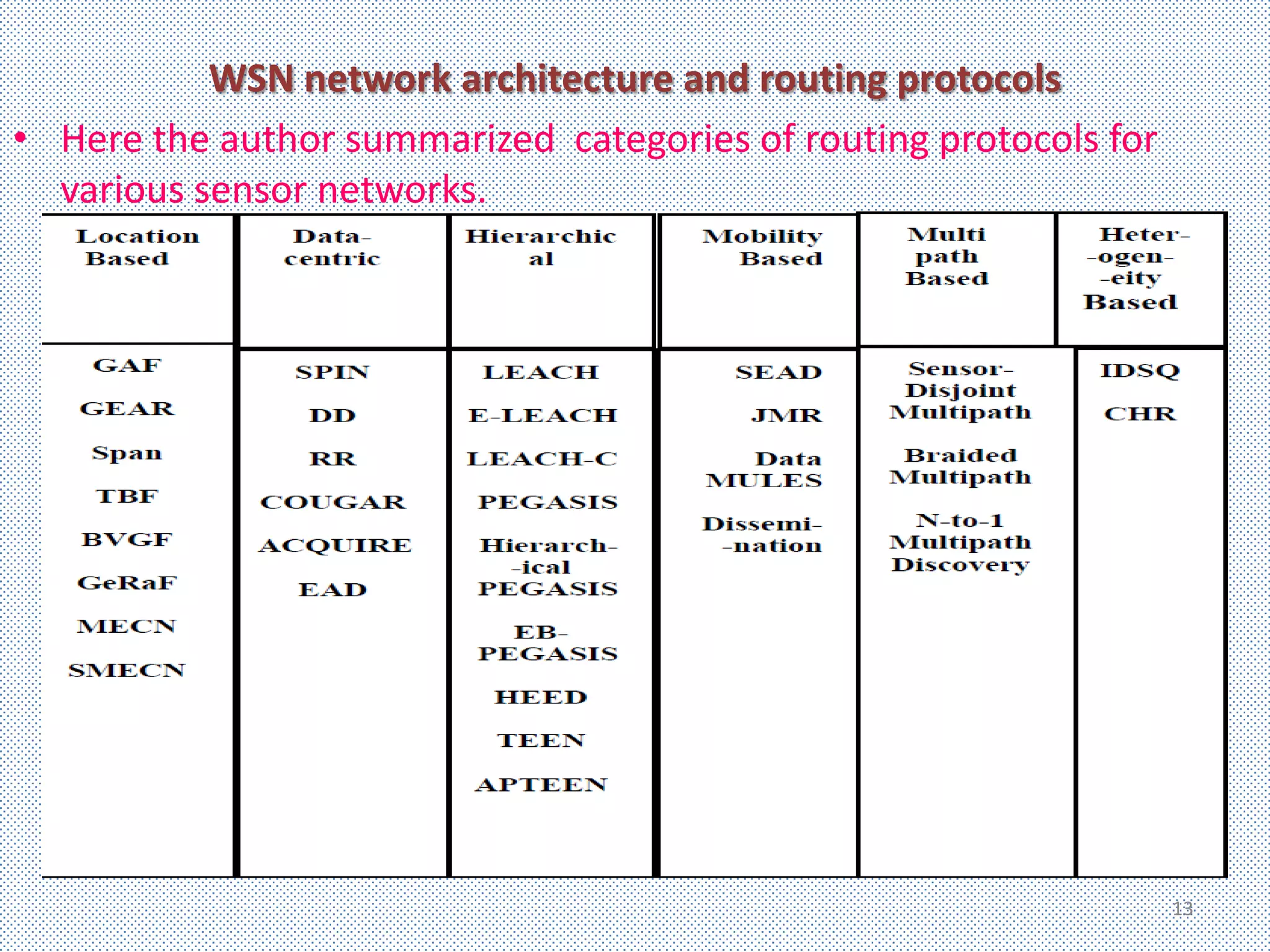 WSN network architecture and routing protocols
• Here the author summarized categories of routing protocols for
  various sensor networks.




                                                                   13
 