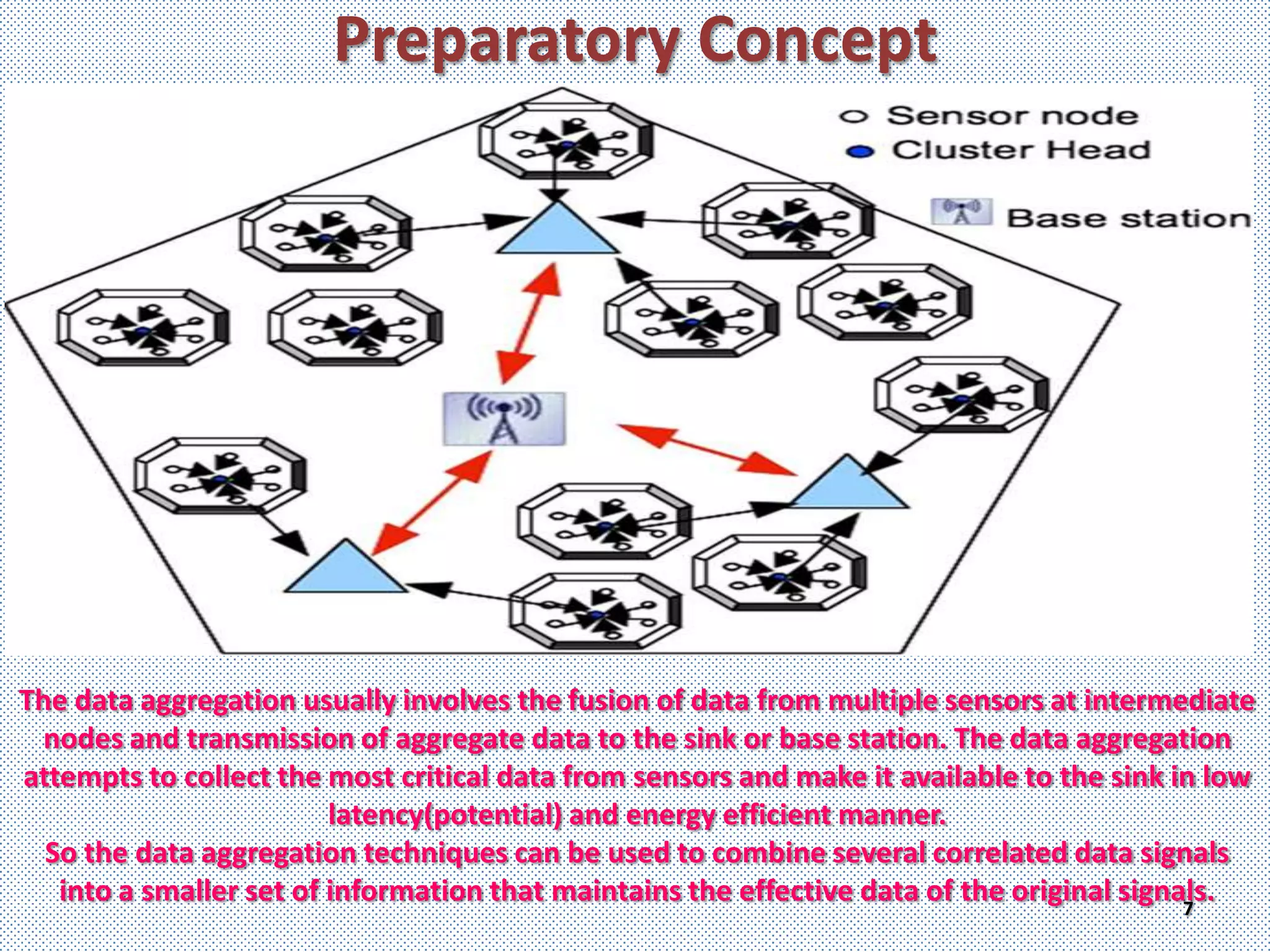 Preparatory Concept




The data aggregation usually involves the fusion of data from multiple sensors at intermediate
  nodes and transmission of aggregate data to the sink or base station. The data aggregation
attempts to collect the most critical data from sensors and make it available to the sink in low
                         latency(potential) and energy efficient manner.
  So the data aggregation techniques can be used to combine several correlated data signals
   into a smaller set of information that maintains the effective data of the original signals.
                                                                                            7
 