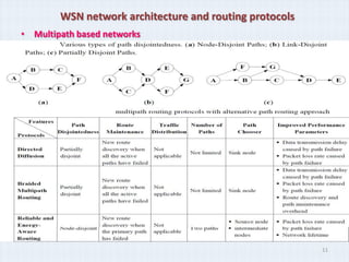 WSN network architecture and routing protocols
• Multipath based networks




                                                         11
 