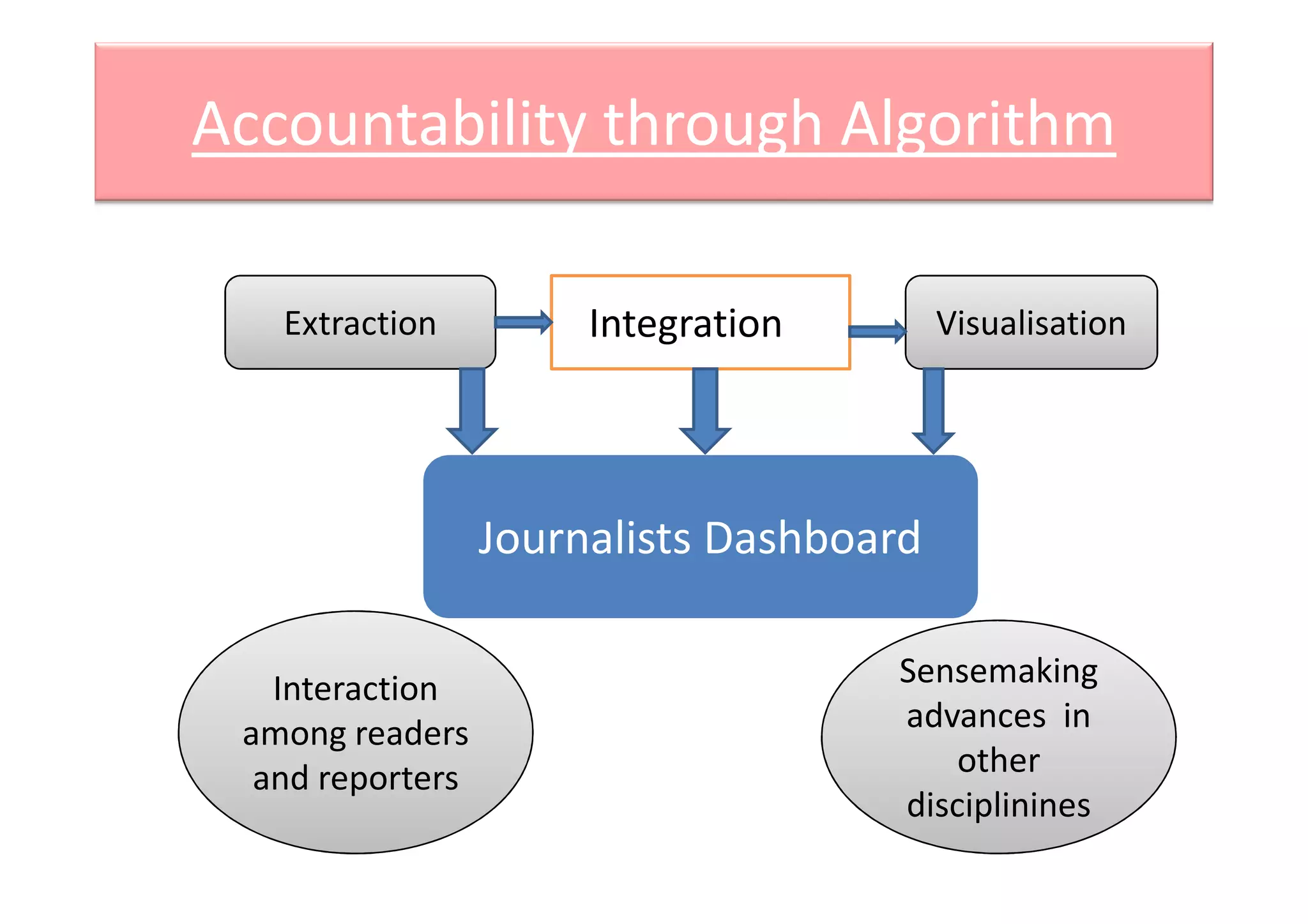 Accountability through Algorithm
Extraction Integration Visualisation
Journalists Dashboard
Interaction
among readers
and reporters
Sensemaking
advances in
other
disciplinines
 