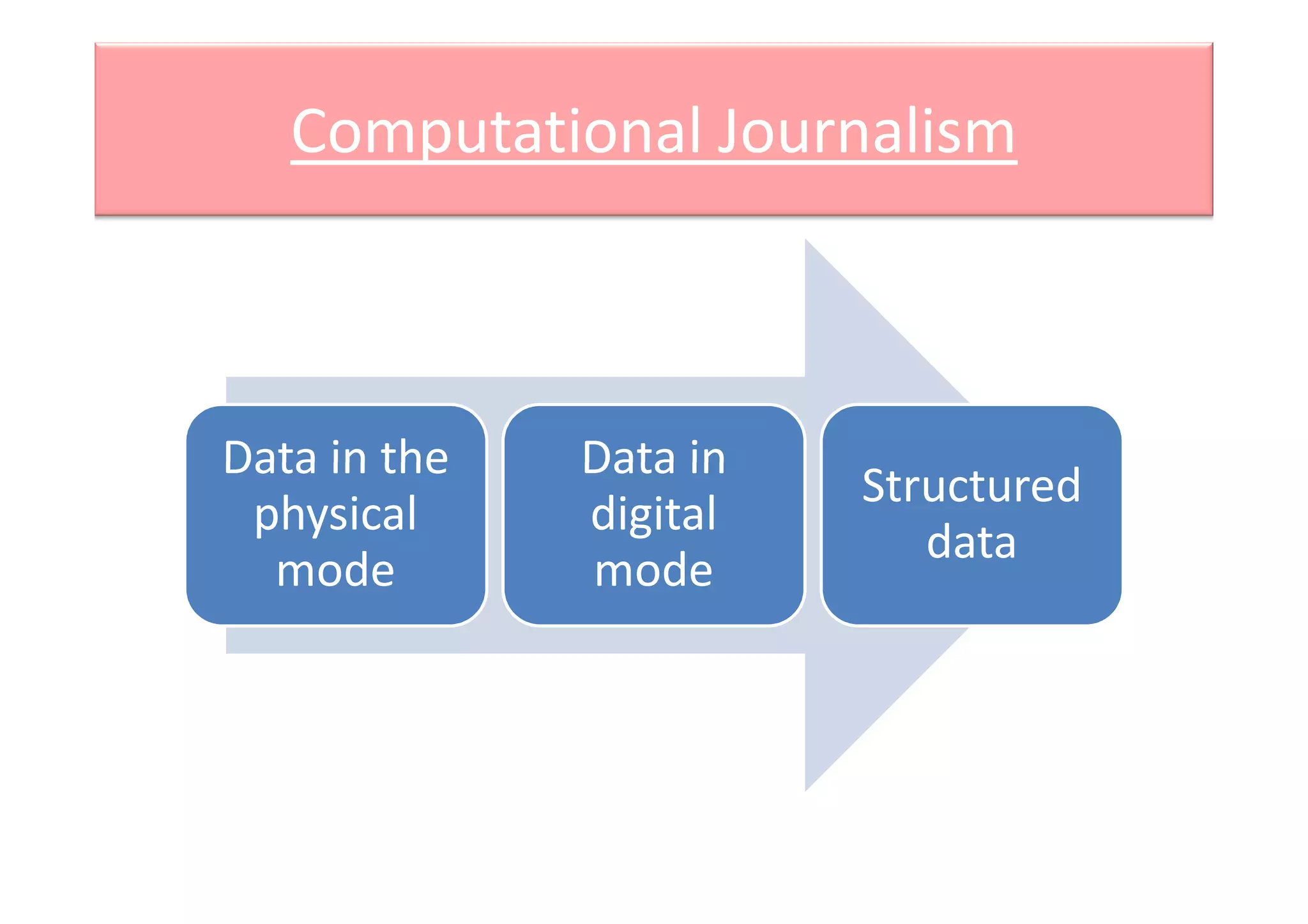 Computational Journalism
Data in the Data in
Structured
Data in the
physical
mode
Data in
digital
mode
Structured
data
 