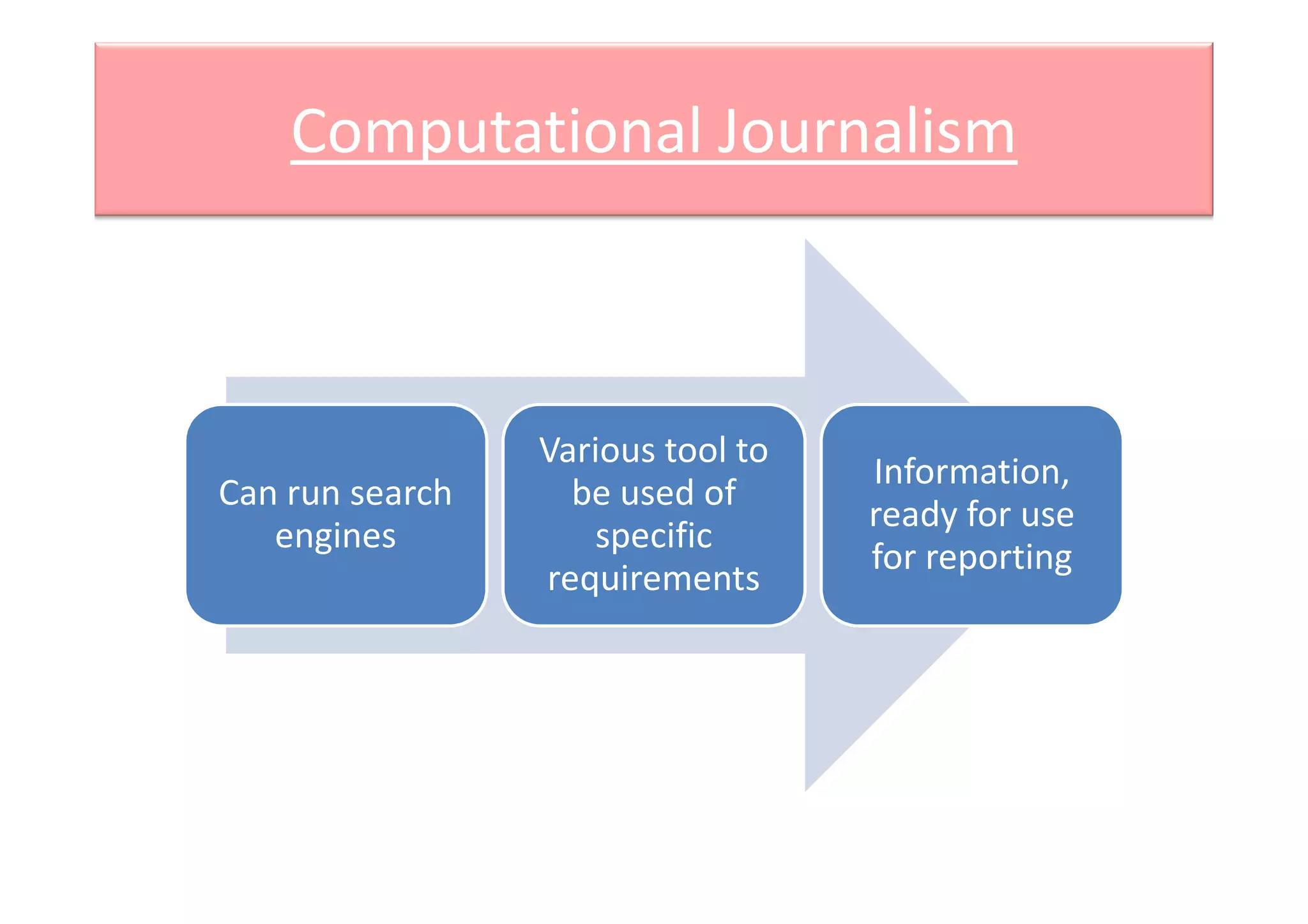 Computational Journalism
Various tool to
Information,
Can run search
engines
Various tool to
be used of
specific
requirements
Information,
ready for use
for reporting
 