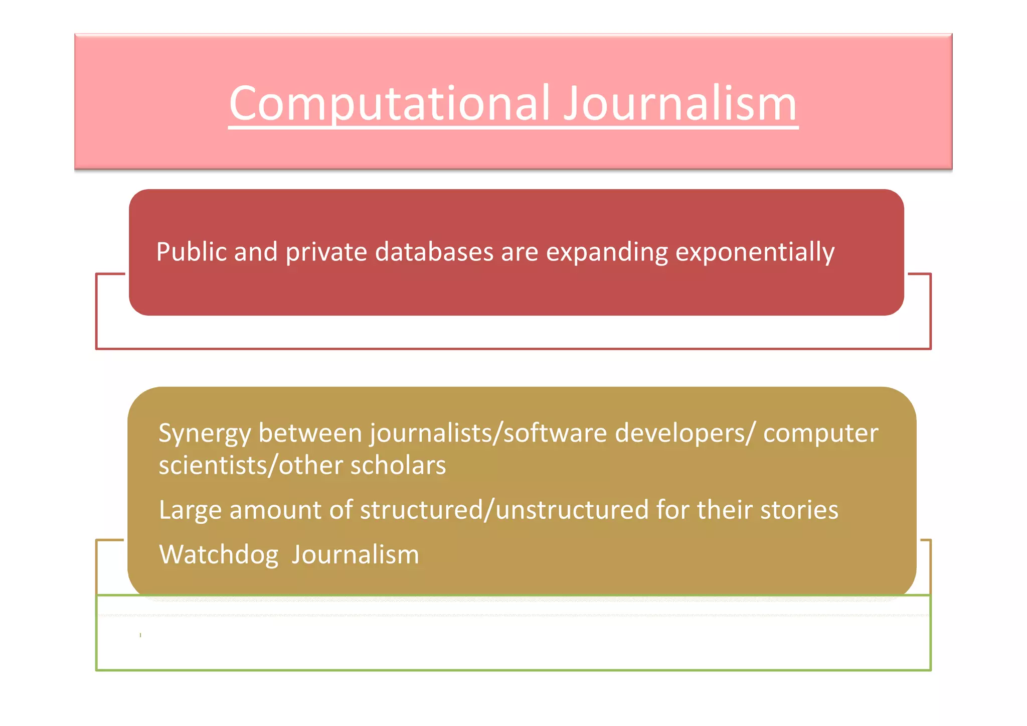 Computational Journalism
Public and private databases are expanding exponentially
Synergy between journalists/software developers/ computer
scientists/other scholars
Large amount of structured/unstructured for their stories
Watchdog Journalism
 