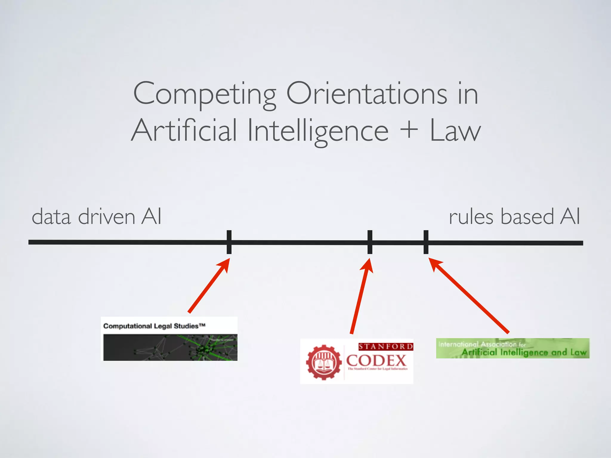 data driven AI rules based AI
Competing Orientations in
Artiﬁcial Intelligence + Law
 