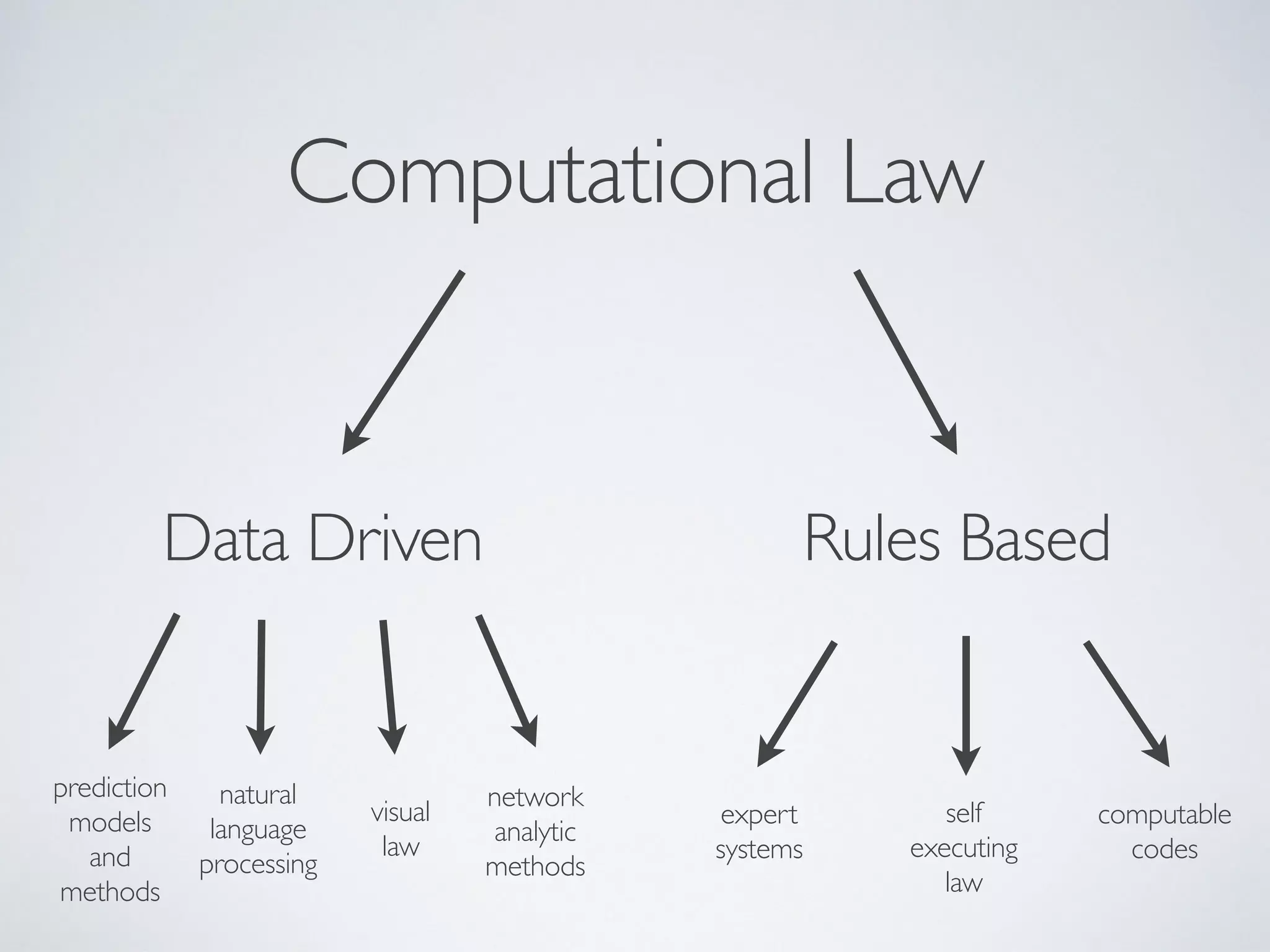 expert
systems
Computational Law
Data Driven Rules Based
prediction
models
and
methods
network
analytic
methods
natural
language
processing
self
executing
law
visual
law
computable
codes
 