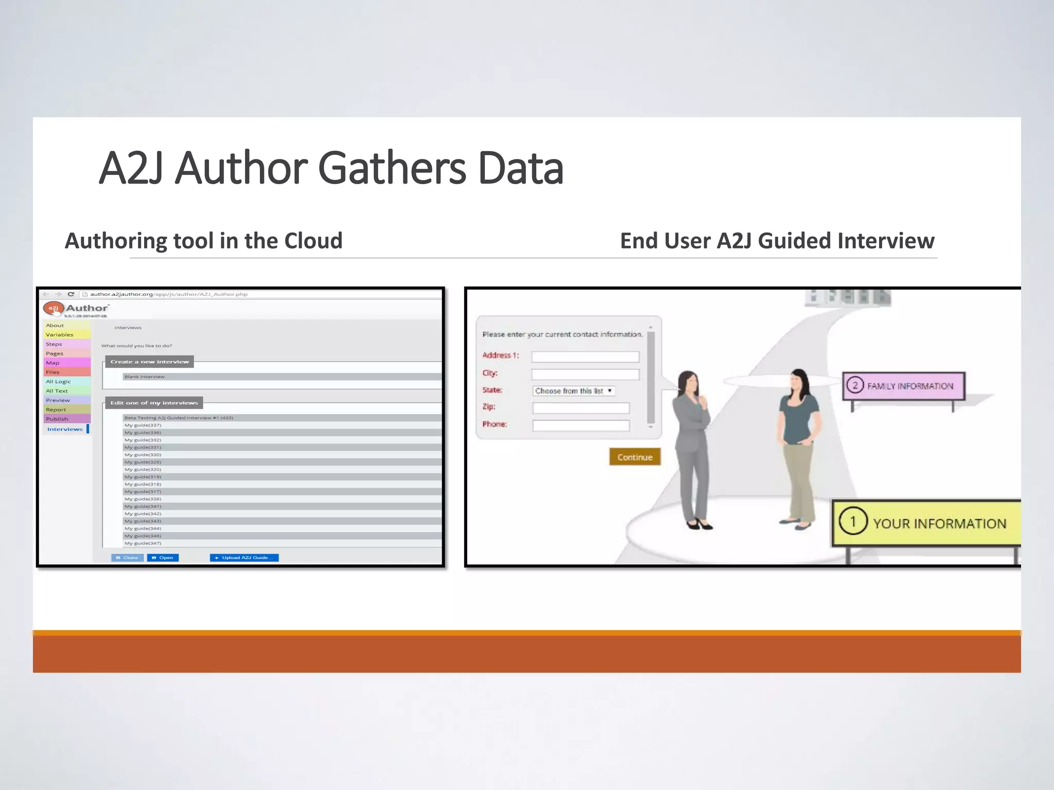 A2J Author Gathers Data
Authoring tool in the Cloud End User A2J Guided Interview
 