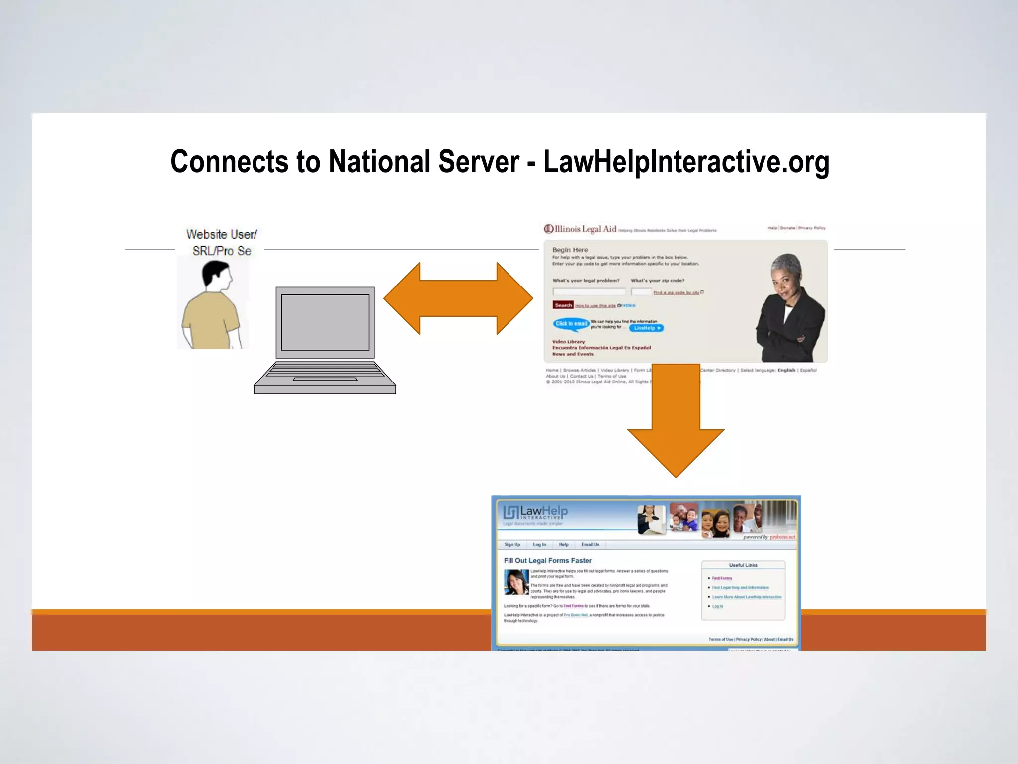 Connects to National Server - LawHelpInteractive.org
 