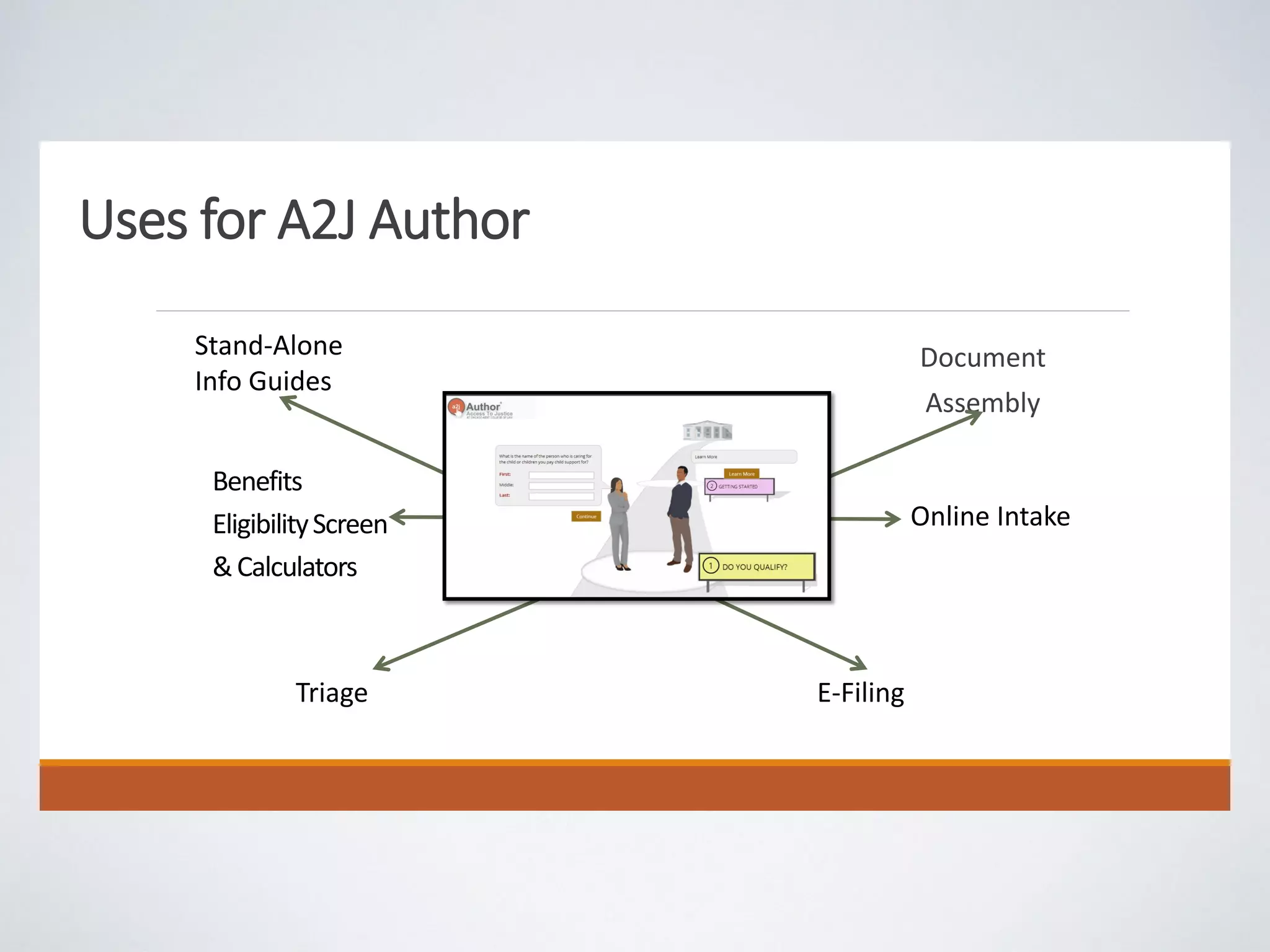 Uses for A2J Author
Document
Assembly
Online Intake
Benefits
EligibilityScreen
&Calculators
E-FilingTriage
Stand-Alone
Info Guides
 