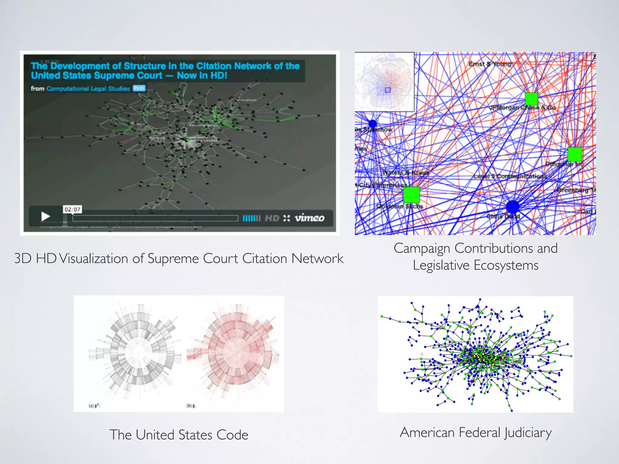 3D HDVisualization of Supreme Court Citation Network
Campaign Contributions and
Legislative Ecosystems
The United States Code American Federal Judiciary
 