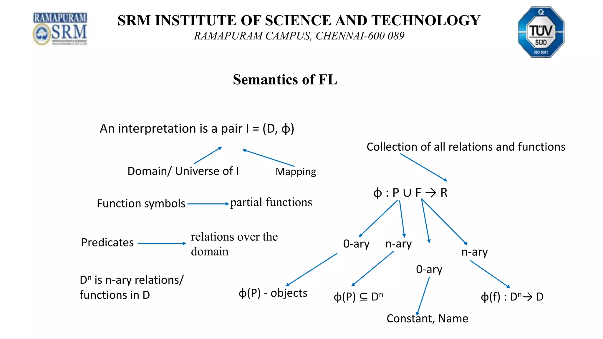 An interpretation is a pair I = (D, φ)
Domain/ Universe of I Mapping
Function symbols partial functions
Predicates relations over the
domain
φ : P ∪ F → R
Collection of all relations and functions
0-ary n-ary
φ(P) - objects φ(P) ⊆ Dn
0-ary
φ(f) : Dn→ D
n-ary
Constant, Name
Dn is n-ary relations/
functions in D
SRM INSTITUTE OF SCIENCE AND TECHNOLOGY
RAMAPURAM CAMPUS, CHENNAI-600 089
Semantics of FL
 