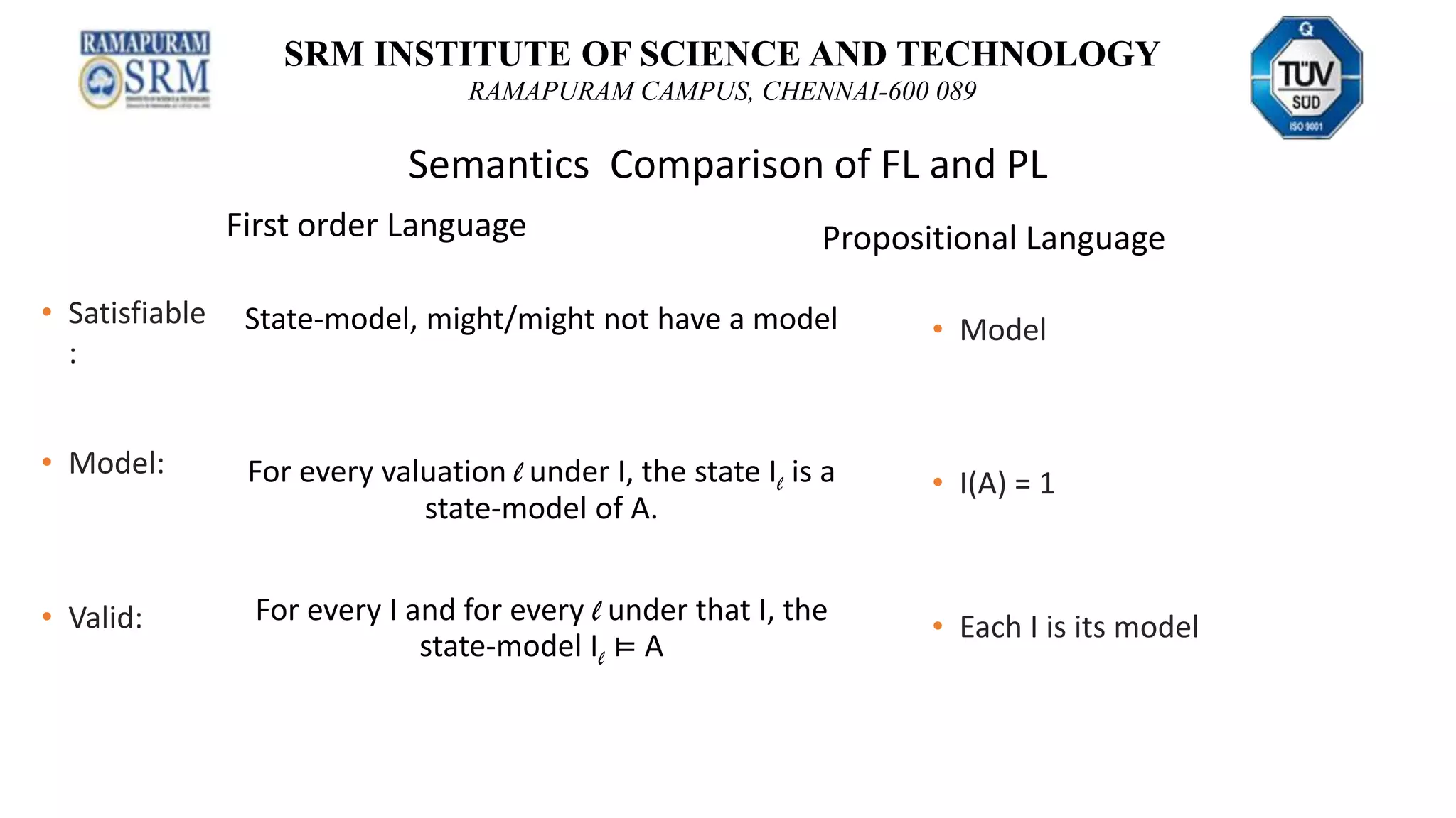SRM INSTITUTE OF SCIENCE AND TECHNOLOGY
RAMAPURAM CAMPUS, CHENNAI-600 089
Semantics Comparison of FL and PL
First order Language Propositional Language
• Satisfiable
:
• Model:
• Valid:
State-model, might/might not have a model
For every valuation l under I, the state Il is a
state-model of A.
For every I and for every l under that I, the
state-model Il ⊨ A
• Model
• I(A) = 1
• Each I is its model
 
