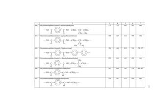 1 2 3 4 5 6 7 
457. Poly(iminohexamethyleneimino-1-oxotrimethylenefluoren-9-ylidene-3-oxotrimethylene) 388 1057 395 367 285, 317 
NH (CH2)6 NH C (CH2)2 C (C)2 H2 
C 
O O 
458. Poly(iminohexamethyleneimino-4-methylpimeloyl) 249 752 323 331 476 
NH (CH2)6 NH C (CH2)5 C 
O O 
459. Poly(iminohexamethyleneiminocarbonyl-1,4-phenylene-2,2-butylidene-1,4-phenylenecarbonyl) 382 1000 427-437 382 318 
CH3 
NH C C C 
O 
NH (CH2)6 
O CH2 
CH3 
460. Poly(iminoisophthaloylimino-1,4-phenylenemethylene-1,4-phenylene) 304 608 500 500 378 
C NH CH2 
O 
NH C 
O 
461. Poly(iminoisophthaloylimino-2,2-dimethylpentamethylene) 256 572 426 447 375 
NH C C NH CH2 
O O 
CH3 
C (CH2 
)3 
CH3 
462. Poly(iminoisophthaloylimino-3,4-dimethylhexamethylene) 273 652 398 419 444 
NH C C NH (CH2)2 
O O 
CH CH 
CH3 
(CH2)2 
CH3 
206 
 