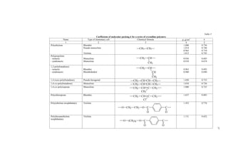 36 
(in this case, it should be taken into account that α1 + α2 + … + αn = 1). 
In the reduced form, the expression (II.9) is the following: 
= 
Σ 
= 
= =k n 
α 
1 
ρ , (II.10) 
Σ 
M 
k k 
= 
k 
k 
k n 
k 
k k 
M 
1 
ρ 
α 
Expressions (II.7)–(II.10) may also be used for calculating the density of 
miscible blends of polymers. 
Let us now examine the temperature dependences of the molecular packing 
coefficients of glassy polymers. Calculation of values of k at different temperatures 
are performed by formulae yielding from the expression (II.5): 
Δ 
N V 
A 
1 
k T i 
i 
[ ( )] g G g 
( ) 
+ − 
MV T T 
= 
Σ 
α 
, (T  Tg); (II.11) 
Δ 
N V 
A 
1 
k T i 
i 
[ ( )] g L g 
( ) 
+ − 
MV T T 
= 
Σ 
α 
, (T  Tg); (II.12) 
where Vg is the specific volume of the polymer at the glass transition temperature Tg; 
αG and αL are the volume expansion coefficients of polymers below and above the 
glass transition temperature, respectively. 
Figure 7. Temperature dependences of the coefficients of molecular packing k for a series of polymers: 
1 – poly(n-butyl methacrylate), 2 – poly(n-propyl methacrylate), 3 – poly(ethyl methacrylate), 4 – 
polystyrene, 5 – poly(methyl methacrylate), 6 – polycarbonate based on bisphenol A. 
Calculations by equations (II.11) and (II.12) indicate that temperature 
dependences of the molecular packing coefficients are of the form depicted in Figure 
7. A remarkable property of these temperature dependences in the real equality of the 
molecular packing coefficient in the first approximation for all bulky polymers at any 
temperature below the glass transition point. In the second, more accurate 
approximation, the molecular packing coefficient is the same for every polymer at the 
glass transition temperature. This value is kg ≈ 0.667. 
 