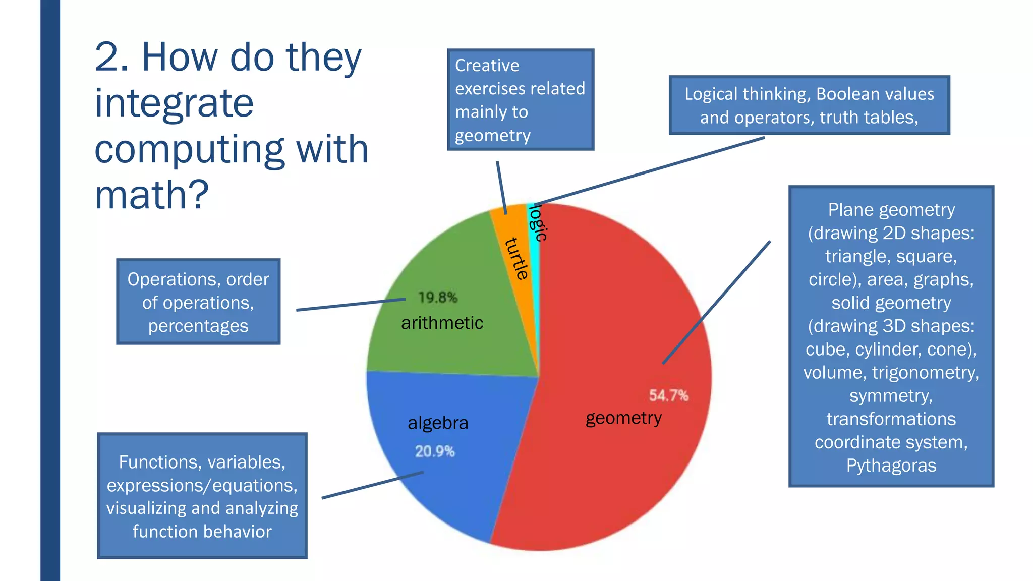 geometryalgebra
arithmetic
2. How do they
integrate
computing with
math? Plane geometry
(drawing 2D shapes:
triangle, square,
circle), area, graphs,
solid geometry
(drawing 3D shapes:
cube, cylinder, cone),
volume, trigonometry,
symmetry,
transformations
coordinate system,
Pythagoras
Operations, order
of operations,
percentages
Functions, variables,
expressions/equations,
visualizing and analyzing
function behavior
Logical thinking, Boolean values
and operators, truth tables,
Creative
exercises related
mainly to
geometry
 