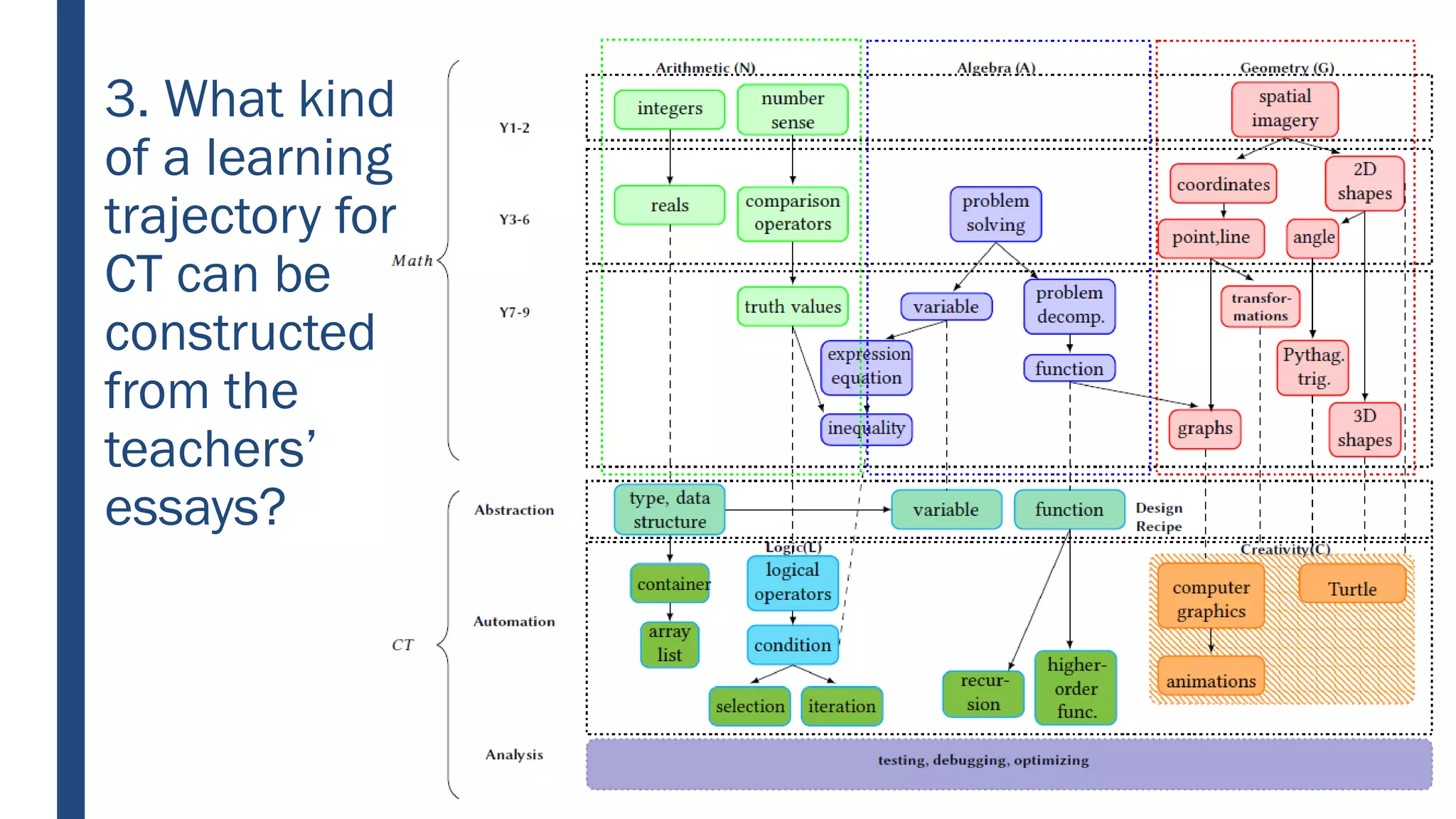 3. What kind
of a learning
trajectory for
CT can be
constructed
from the
teachers’
essays?
 