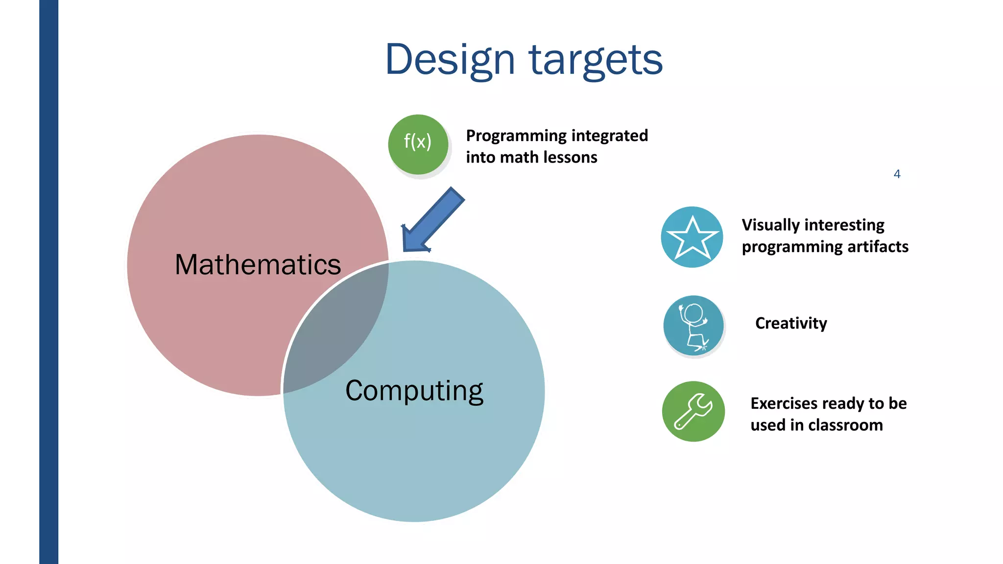 Design targets
4
Visually interesting
programming artifacts
Creativity
Programming integrated
into math lessons
f(x)
Mathematics
Computing Exercises ready to be
used in classroom
 