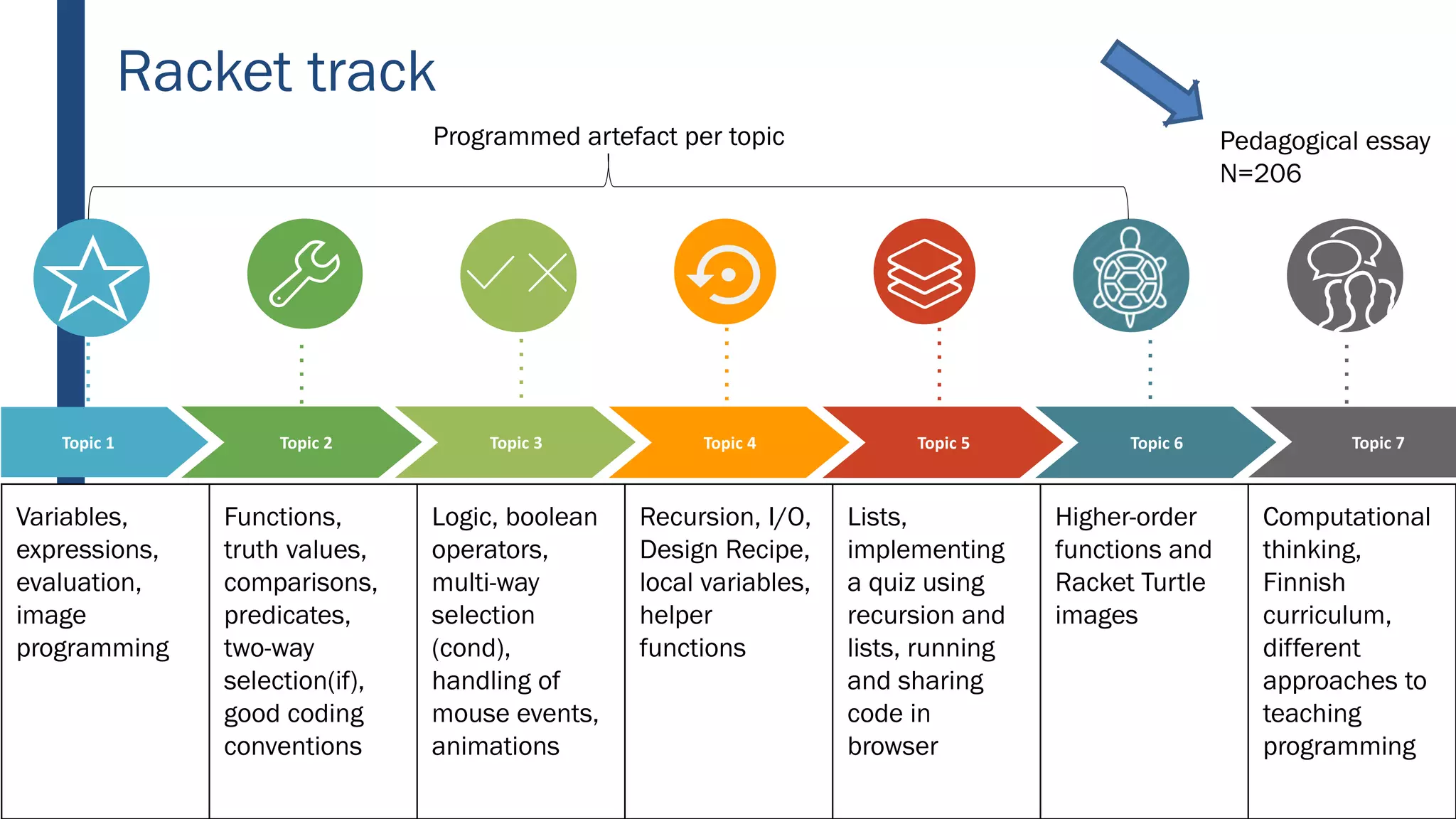 Racket track
Topic 1 Topic 2 Topic 3 Topic 7Topic 4 Topic 5 Topic 6
Variables,
expressions,
evaluation,
image
programming
Functions,
truth values,
comparisons,
predicates,
two-way
selection(if),
good coding
conventions
Logic, boolean
operators,
multi-way
selection
(cond),
handling of
mouse events,
animations
Recursion, I/O,
Design Recipe,
local variables,
helper
functions
Lists,
implementing
a quiz using
recursion and
lists, running
and sharing
code in
browser
Higher-order
functions and
Racket Turtle
images
Computational
thinking,
Finnish
curriculum,
different
approaches to
teaching
programming
Programmed artefact per topic Pedagogical essay
N=206
 