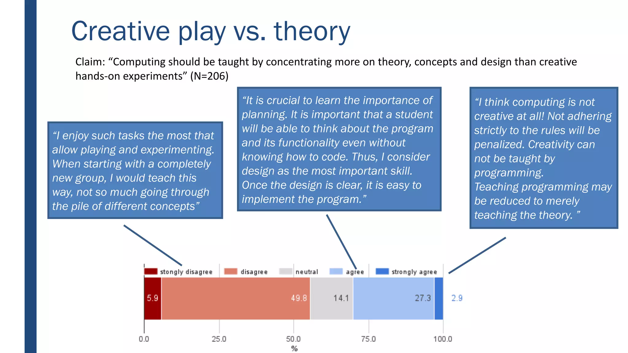 Creative play vs. theory
Claim: “Computing should be taught by concentrating more on theory, concepts and design than creative
hands-on experiments” (N=206)
“I think computing is not
creative at all! Not adhering
strictly to the rules will be
penalized. Creativity can
not be taught by
programming.
Teaching programming may
be reduced to merely
teaching the theory. ”
“It is crucial to learn the importance of
planning. It is important that a student
will be able to think about the program
and its functionality even without
knowing how to code. Thus, I consider
design as the most important skill.
Once the design is clear, it is easy to
implement the program.”
“I enjoy such tasks the most that
allow playing and experimenting.
When starting with a completely
new group, I would teach this
way, not so much going through
the pile of different concepts”
 