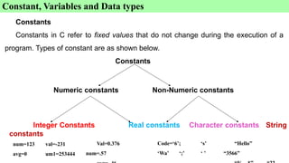 Constant, Variables and Data types
Constants
Constants in C refer to fixed values that do not change during the execution of a
program. Types of constant are as shown below.
Constants
Integer Constants Real constants Character constants String
constants
Numeric constants Non-Numeric constants
num=123 val=-231
avg=0 um1=253444
Val=0.376
num=.57
Code=‘6’; ‘s’
‘Wa’ ‘;’ ‘ ’
“Hello”
“3566”
 