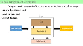 Block Diagram of Computer
Computer systems consist of three components as shown in below image:
Central Processing Unit
Input devices and
Output devices.
Input Unite Output Unite
 