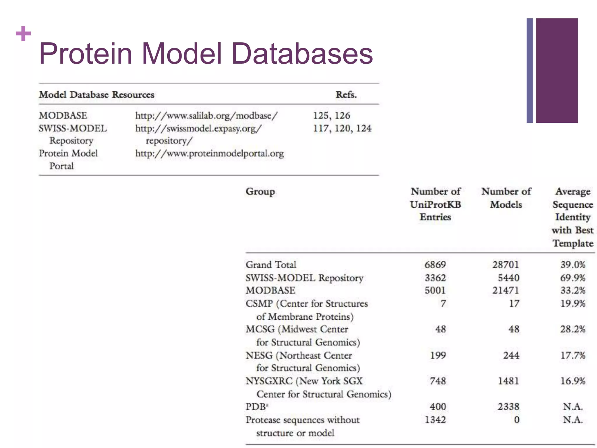 +
Protein Model Databases
 