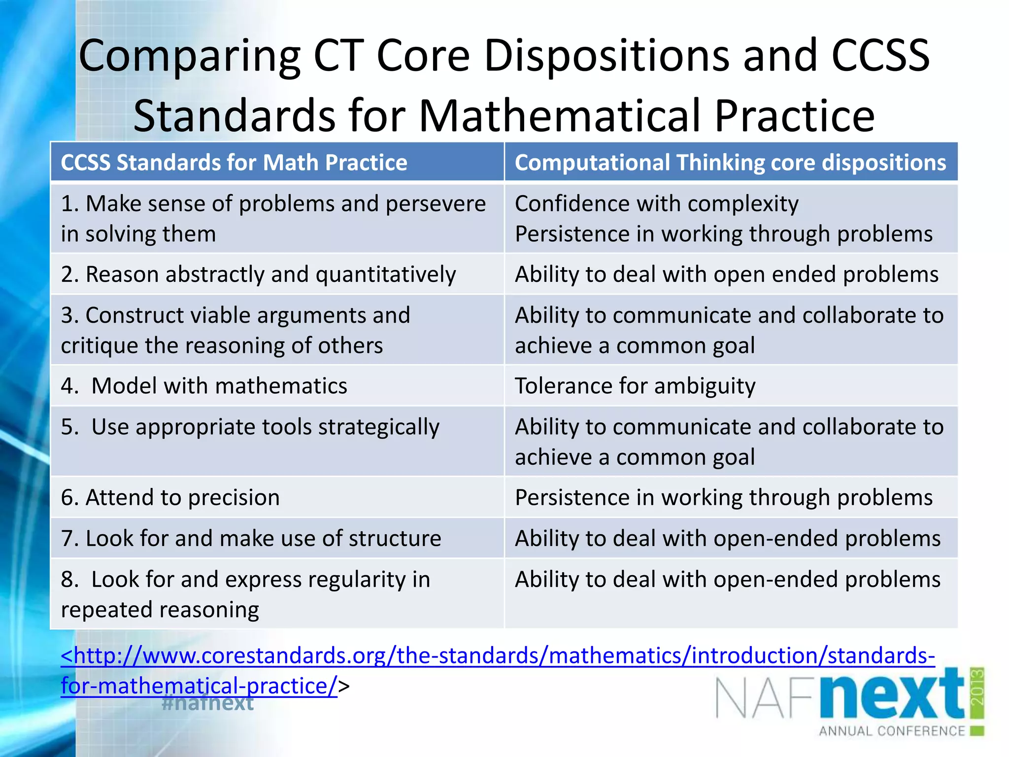 #nafnext
Comparing CT Core Dispositions and CCSS
Standards for Mathematical Practice
CCSS Standards for Math Practice Computational Thinking core dispositions
1. Make sense of problems and persevere
in solving them
Confidence with complexity
Persistence in working through problems
2. Reason abstractly and quantitatively Ability to deal with open ended problems
3. Construct viable arguments and
critique the reasoning of others
Ability to communicate and collaborate to
achieve a common goal
4. Model with mathematics Tolerance for ambiguity
5. Use appropriate tools strategically Ability to communicate and collaborate to
achieve a common goal
6. Attend to precision Persistence in working through problems
7. Look for and make use of structure Ability to deal with open-ended problems
8. Look for and express regularity in
repeated reasoning
Ability to deal with open-ended problems
<http://www.corestandards.org/the-standards/mathematics/introduction/standards-
for-mathematical-practice/>
 