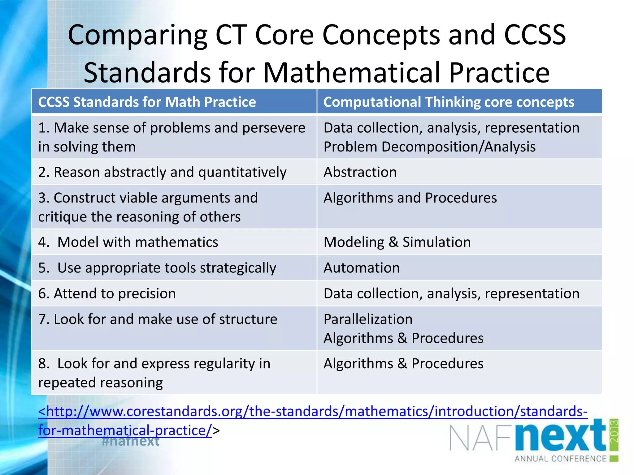 #nafnext
Comparing CT Core Concepts and CCSS
Standards for Mathematical Practice
CCSS Standards for Math Practice Computational Thinking core concepts
1. Make sense of problems and persevere
in solving them
Data collection, analysis, representation
Problem Decomposition/Analysis
2. Reason abstractly and quantitatively Abstraction
3. Construct viable arguments and
critique the reasoning of others
Algorithms and Procedures
4. Model with mathematics Modeling & Simulation
5. Use appropriate tools strategically Automation
6. Attend to precision Data collection, analysis, representation
7. Look for and make use of structure Parallelization
Algorithms & Procedures
8. Look for and express regularity in
repeated reasoning
Algorithms & Procedures
<http://www.corestandards.org/the-standards/mathematics/introduction/standards-
for-mathematical-practice/>
 