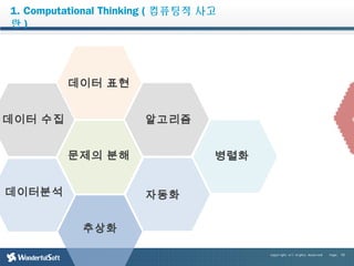 Copyright All Rights Reserved Page. 10 
1. Computational Thinking (컴퓨팅적 사고 
란) 
데이터 수집 
데이터분석 
데이터 표현 
문제의 분해 
추상화 
알고리즘 
자동화 
병렬화 
convergenc 
 