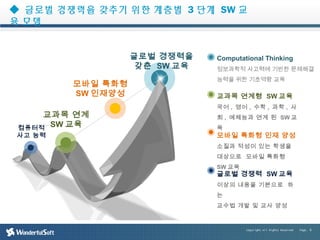 ◆ 글로벌 경쟁력을 갖추기 위한 계층별 3단계 SW교 
육 모델 
Copyright All Rights Reserved Page. 6 
글로벌 경쟁력을 
갖춘 SW 교육 
Computational Thinking 
정보과학적 사고력에 기반한 문제해결 
능력을 위한 기초역량 교육 
교과목 연계형 SW교육 
국어 , 영어 , 수학 , 과학 , 사 
회 , 예체능과 연계 된 SW교 
육 
모바일 특화형 인재 양성 
소질과 적성이 있는 학생을 
대상으로 모바일 특화형 
SW교육 
글로벌 경쟁력 SW교육 
이상의 내용을 기본으로 하 
는 
교수법 개발 및 교사 양성 
교과목 연계 
SW 교육 
컴퓨터적 
사고 능력 
모바일 특화형 
SW 인재양성 
 