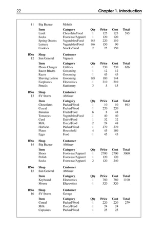 22 Chapter 1. Introduction
11 Big Bazaar Mohith
Item Category Qty Price Cost Total
Lindt Chocolate/Food 1 125 125 595
Socks Footwear/Apparel 1 120 120
Spring Onions Vegetables/Food 0.5 220 110
Lettuce Vegetables/Food 0.6 150 90
Cookies Snacks/Food 2 75 150
BNo Shop Customer
12 Sun General Vignesh
Item Category Qty Price Cost Total
Phone Charger Utilities 1 230 230 656
Razor Blades Grooming 1 12 12
Razor Grooming 1 45 45
Shaving Lotion Grooming 0.8 180 144
Earphones Electronics 1 210 210
Pencils Stationery 3 5 15
BNo Shop Customer
13 SV Stores Abhinav
Item Category Qty Price Cost Total
Chocolates Packed/Food 1 10 10 893
Cereal Packed/Food 1 220 220
Bananas Fruits/Food 6 8 48
Tomatoes Vegetables/Food 1 40 40
Curd Dairy/Food 1 32 32
Milk Dairy/Food 2 24 48
Horlicks Packed/Food 1 270 270
Plates Household 4 45 180
Eggs Food 1 45 45
BNo Shop Customer
14 Big Bazaar Abhinav
Item Category Qty Price Cost Total
Shoes Footwear/Apparel 1 2700 2700 3060
Polish Footwear/Apparel 1 120 120
Socks Footwear/Apparel 2 120 240
BNo Shop Customer
15 Sun General Abhinav
Item Category Qty Price Cost Total
Keyboard Electronics 1 780 780 1100
Mouse Electronics 1 320 320
BNo Shop Customer
16 SV Stores George
Item Category Qty Price Cost Total
Cereal Packed/Food 1 220 220 279
Milk Dairy/Food 1 24 24
Cupcakes Packed/Food 1 25 25
 