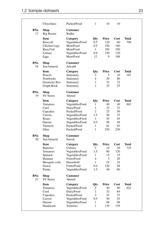 1.2 Sample datasets 23
Chocolates Packed/Food 1 10 10
BNo Shop Customer
17 Big Bazaar Radha
Item Category Qty Price Cost Total
Broccoli Vegetables/Food 0.5 120 60 798
Chicken Legs Meat/Food 0.5 320 160
Basa Fish Meat/Food 1 350 350
Lettuce Vegetables/Food 0.8 150 120
Eggs Meat/Food 12 9 108
BNo Shop Customer
18 Sun General Advaith
Item Category Qty Price Cost Total
Pencils Stationery 2 5 10 187
Notebooks Stationery 4 20 80
Geometry Box Stationery 1 72 72
Graph Book Stationery 1 25 25
BNo Shop Customer
19 SV Stores Ahmed
Item Category Qty Price Cost Total
Tomatoes Vegetables/Food 1 40 40 603
Curd Dairy/Food 1 32 32
Cupcakes Packed/Food 2 25 50
Carrots Vegetables/Food 1.5 50 75
Beans Vegetables/Food 1 45 45
Onions Vegetables/Food 0.5 98 49
Turmeric Packed/Food 1 82 82
Ghee Packed/Food 1 230 230
BNo Shop Customer
20 Sun General Suresh
Item Category Qty Price Cost Total
Batteries Utilities 2 14 28 315
Tomatoes Vegetables/Food 1.5 80 120
Spinach Vegetables/Food 1 15 15
Bananas Fruits/Food 4 5 20
Mosquito coils Household 1 24 24
Guava Fruits/Food 0.4 120 48
Potato Vegetables/Food 1.5 40 60
BNo Shop Customer
21 SV Stores Ahmed
Item Category Qty Price Cost Total
Tomatoes Vegetables/Food 2 40 80 622
Curd Dairy/Food 2 32 64
Cupcakes Packed/Food 3 25 75
Carrots Vegetables/Food 0.5 50 25
Onions Vegetables/Food 1 98 98
Handwash Toiletries 1 139 139
 