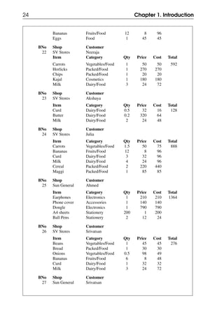 24 Chapter 1. Introduction
Bananas Fruits/Food 12 8 96
Eggs Food 1 45 45
BNo Shop Customer
22 SV Stores Neeraja
Item Category Qty Price Cost Total
Carrots Vegetables/Food 1 50 50 592
Horlicks Packed/Food 1 270 270
Chips Packed/Food 1 20 20
Kajal Cosmetics 1 180 180
Milk Dairy/Food 3 24 72
BNo Shop Customer
23 SV Stores Akshaya
Item Category Qty Price Cost Total
Curd Dairy/Food 0.5 32 16 128
Butter Dairy/Food 0.2 320 64
Milk Dairy/Food 2 24 48
BNo Shop Customer
24 SV Stores Julia
Item Category Qty Price Cost Total
Carrots Vegetables/Food 1.5 50 75 888
Bananas Fruits/Food 12 8 96
Curd Dairy/Food 3 32 96
Milk Dairy/Food 4 24 96
Cereal Packed/Food 2 220 440
Maggi Packed/Food 1 85 85
BNo Shop Customer
25 Sun General Ahmed
Item Category Qty Price Cost Total
Earphones Electronics 1 210 210 1364
Phone cover Accessories 1 140 140
Dongle Electronics 1 790 790
A4 sheets Stationery 200 1 200
Ball Pens Stationery 2 12 24
BNo Shop Customer
26 SV Stores Srivatsan
Item Category Qty Price Cost Total
Beans Vegetables/Food 1 45 45 276
Bread Packed/Food 1 30 30
Onions Vegetables/Food 0.5 98 49
Bananas Fruits/Food 6 8 48
Curd Dairy/Food 1 32 32
Milk Dairy/Food 3 24 72
BNo Shop Customer
27 Sun General Srivatsan
 