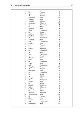 1.2 Sample datasets 27
9 his Pronoun 3
10 eyes. Noun 4
11 He Pronoun 2
12 considered Verb 10
13 Monday Noun 6
14 specially Adverb 9
15 unpleasant Adjective 10
16 in Preposition 2
17 the Article 3
18 calendar. Noun 8
19 After Preposition 5
20 the Article 3
21 delicious Adjective 9
22 freedom Noun 7
23 of Preposition 2
24 Saturday Noun 8
25 And Conjunction 3
26 Sunday, Noun 6
27 it Pronoun 2
28 was Verb 3
29 difficult Adjective 9
30 to Preposition 2
31 get Verb 3
32 into Preposition 4
33 the Article 3
34 Monday Noun 6
35 mood Noun 4
36 of Preposition 2
37 work Noun 4
38 and Conjunction 3
39 discipline. Noun 10
40 He Pronoun 2
41 shuddered Verb 9
42 at Preposition 2
43 the Article 3
44 very Adverb 4
45 thought Noun 7
46 of Preposition 2
47 school: Noun 6
48 the Article 3
49 dismal Adjective 6
50 yellow Adjective 6
51 building; Noun 8
52 the Article 3
53 fire-eyed Adjective 8
54 Vedanayagam, Noun 11
55 his Pronoun 3
56 class Noun 5
57 teacher, Noun 7
58 and Conjunction 3
59 headmaster Noun 10
 