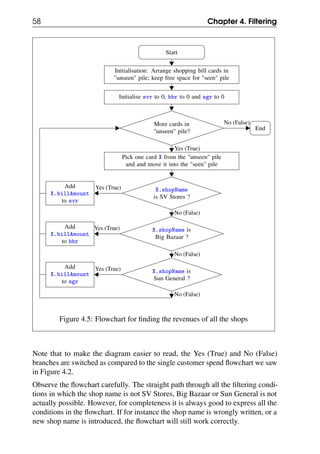 58 Chapter 4. Filtering
Start
Initialisation: Arrange shopping bill cards in
"unseen" pile; keep free space for "seen" pile
Initialise svr to 0, bbr to 0 and sgr to 0
More cards in
"unseen" pile?
Pick one card X from the "unseen" pile
and and move it into the "seen" pile
X.shopName
is SV Stores ?
X.shopName is
Big Bazaar ?
X.shopName is
Sun General ?
End
No (False)
Yes (True)
Add
X.billAmount
to svr
Add
X.billAmount
to bbr
Add
X.billAmount
to sgr
Yes (True)
Yes (True)
Yes (True)
No (False)
No (False)
No (False)
Figure 4.5: Flowchart for finding the revenues of all the shops
Note that to make the diagram easier to read, the Yes (True) and No (False)
branches are switched as compared to the single customer spend flowchart we saw
in Figure 4.2.
Observe the flowchart carefully. The straight path through all the filtering condi-
tions in which the shop name is not SV Stores, Big Bazaar or Sun General is not
actually possible. However, for completeness it is always good to express all the
conditions in the flowchart. If for instance the shop name is wrongly written, or a
new shop name is introduced, the flowchart will still work correctly.
 