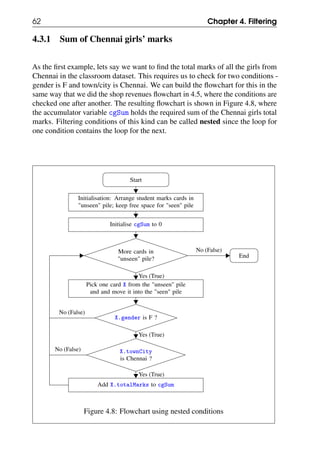 62 Chapter 4. Filtering
4.3.1 Sum of Chennai girls’ marks
As the first example, lets say we want to find the total marks of all the girls from
Chennai in the classroom dataset. This requires us to check for two conditions -
gender is F and town/city is Chennai. We can build the flowchart for this in the
same way that we did the shop revenues flowchart in 4.5, where the conditions are
checked one after another. The resulting flowchart is shown in Figure 4.8, where
the accumulator variable cgSum holds the required sum of the Chennai girls total
marks. Filtering conditions of this kind can be called nested since the loop for
one condition contains the loop for the next.
Start
Initialisation: Arrange student marks cards in
"unseen" pile; keep free space for "seen" pile
Initialise cgSum to 0
More cards in
"unseen" pile?
Pick one card X from the "unseen" pile
and and move it into the "seen" pile
X.gender is F ?
X.townCity
is Chennai ?
Add X.totalMarks to cgSum
End
No (False)
Yes (True)
No (False)
No (False)
Yes (True)
Yes (True)
Figure 4.8: Flowchart using nested conditions
 