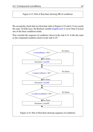 4.3 Compound conditions 67
Figure 4.13: Part of flowchart showing OR of conditions
We can quickly check that two flowchart stubs in Figures 4.12 and 4.13 are exactly
the same. In both cases, the Boolean variable highScorer is set to True if at least
one of the three conditions holds.
Now consider the sequence of conditions shown in the stub 4.14. Is this the same
as the compound condition shown in the stub 4.15?
X.mathsMarks > 90 ?
Increment countHS
X.physicsMarks > 90 ?
Increment countHS
X.chemistryMarks > 90 ?
Increment countHS
Yes (True)
Yes (True)
Yes (True)
No (False)
No (False)
No (False)
Figure 4.14: Part of flowchart showing sequence of conditions
 