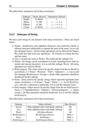 82 Chapter 5. Datatypes
The table below summarises all of these restrictions.
Subtype Values allowed Operations allowed
SeqNo 0..MAX =
Marks 0..100 +, −, =, <, >
TMarks 0..300 +, −, =, <, >
Count 0..MAX +, −, =, <, >
5.4.3 Subtypes of String
We have used strings in our datasets with many restrictions. These are listed
below:
• Names: should have only alphabet characters and could have blank or
fullstop characters additionally to separate the parts of the name. Let us call
this datatype Names. All the string operations can be allowed for Names.
We could also add some new operations - for instance to extract the first
and last name.
• City: is exactly the same as Names. We could call this subtype City.
• Words: All strings can be considered as words, including those with nu-
merals and special characters. Let us call this subtype Words. All string
operations are valid for Words
• Word category: The values need to be specific strings from the set WordCat-
egoryNames = {"Noun", "Pronoun", "Verb", "Adjective", ...}. Let us call
this datatype WordCategory. Except =, all the other operations should be
disallowed for this subtype.
• Items: values need to be specific strings which represent legitimate item
names, ItemNames = {"Carrots", "Soap", "Socks", ...}. As for WordCate-
gory, only the = operation is admissible. Let us call this datatype Items.
• Item category: Values need to be specific strings form the set ItemCategory-
Names = {"Vegetables/Food", "Toiletries", "Footwear/Apparel", ...}. Again,
except =, all other operations should be disallowed. Let us call this subtype
ItemCategory.
The table below summarises all of these restrictions.
Subtype Values allowed Ops allowed
Names Only alphabet chars with blank, fullstop All
City Only alphabet chars with blank, fullstop All
Words All chars allowed All
WordCategory WordCategoryNames Only =
Items ItemNames Only =
ItemCategory ItemCategoryNames Only =
 