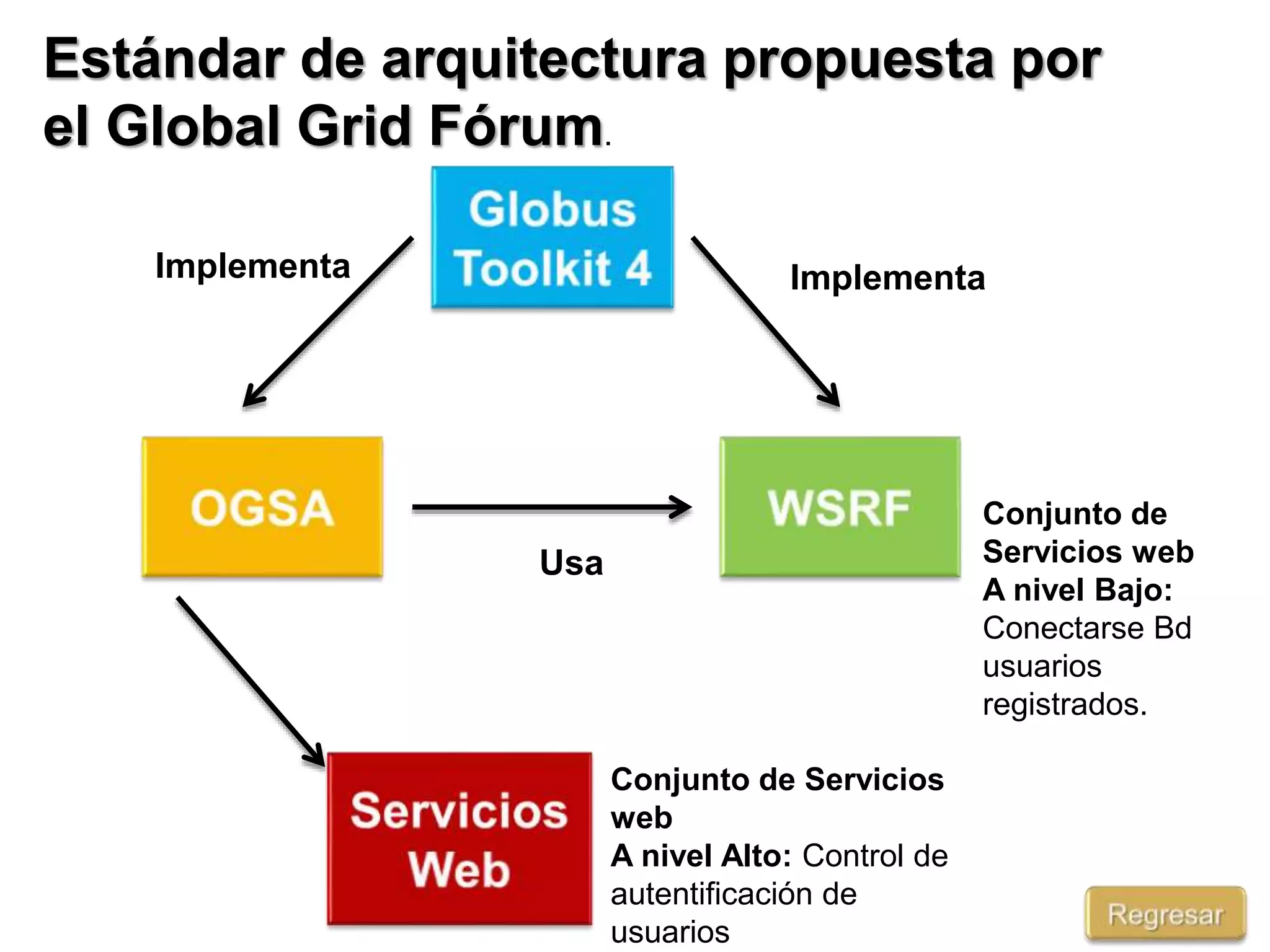 Conjunto de Servicios
web
A nivel Alto: Control de
autentificación de
usuarios
Conjunto de
Servicios web
A nivel Bajo:
Conectarse Bd
usuarios
registrados.
Implementa Implementa
Usa
Estándar de arquitectura propuesta por
el Global Grid Fórum.
 